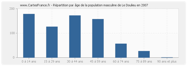 Répartition par âge de la population masculine de Le Doulieu en 2007